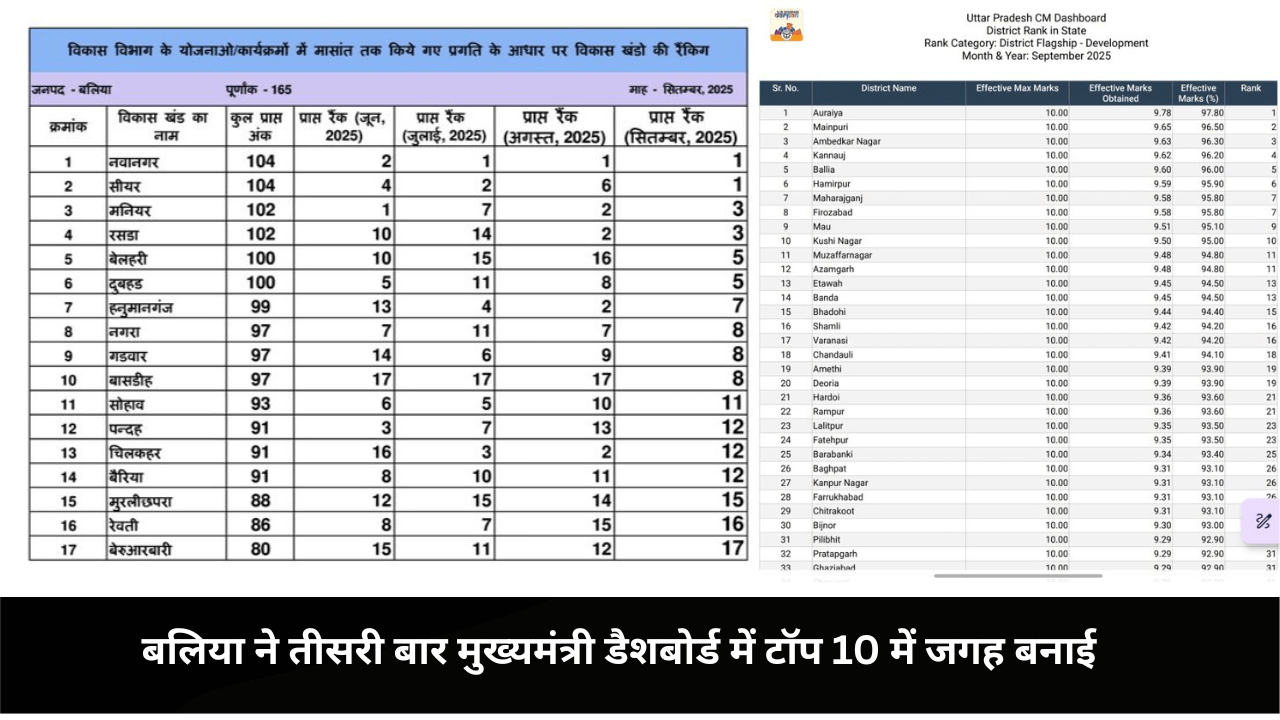 Ballia made it to the top 10 in the Chief Minister's dashboard